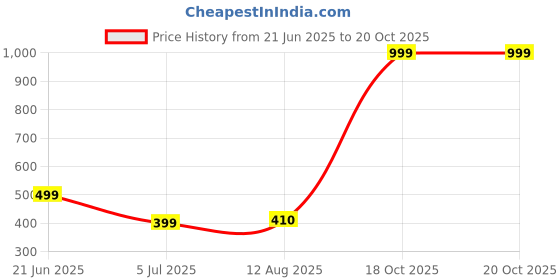 myntra.com RAVIOUR LIFESTYLE Unisex Yellow Necklace and Chains raviour lifestyle Price History Graph from 21 Jun 2025 to 20 Oct 2025