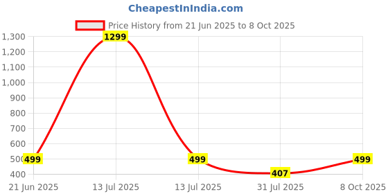 myntra.com RAVIOUR LIFESTYLE Unisex Yellow Pendant raviour lifestyle Price History Graph from 21 Jun 2025 to 8 Oct 2025