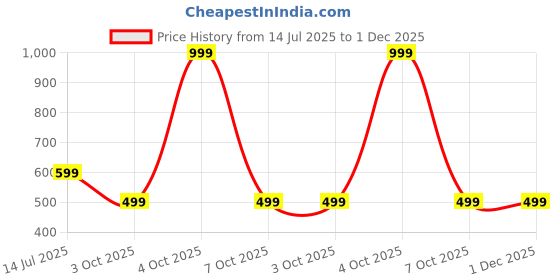 myntra.com RAVIOUR LIFESTYLE Unisex Yellow Pendant raviour lifestyle Price History Graph from 14 Jul 2025 to 30 Nov 2025