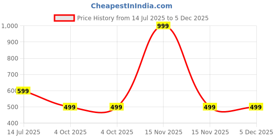 myntra.com RAVIOUR LIFESTYLE Unisex Yellow Pendant raviour lifestyle Price History Graph from 14 Jul 2025 to 5 Dec 2025