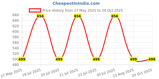 myntra.com RAVIOUR LIFESTYLE White Oudh Long Lasting Roll On Attar - 8 ml raviour lifestyle Price History Graph from 27 May 2025 to 19 Oct 2025