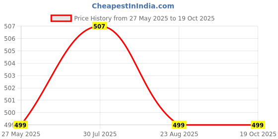 myntra.com RAVIOUR LIFESTYLE White Oudh Roll On Attar- 8 ml raviour lifestyle Price History Graph from 27 May 2025 to 19 Oct 2025
