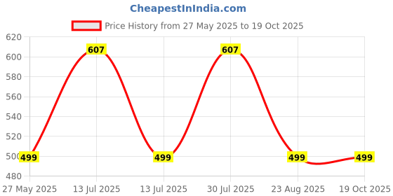 myntra.com RAVIOUR LIFESTYLE White Oudh Roll On Attar- 8 ml raviour lifestyle Price History Graph from 27 May 2025 to 18 Oct 2025