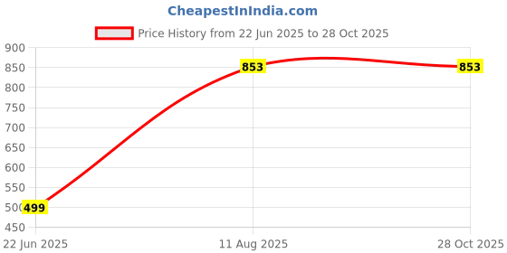 myntra.com RAVIOUR LIFESTYLE Wooden Rudraksha Pendant raviour lifestyle Price History Graph from 22 Jun 2025 to 27 Oct 2025