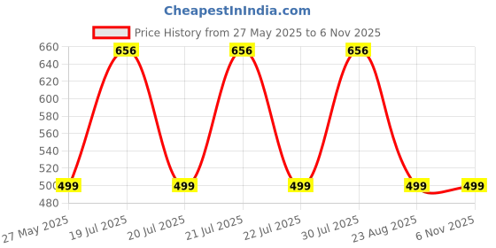myntra.com RAVIOUR LIFESTYLE ZX Pure Long Lasting Floral Roll-On Attar - 8 ml raviour lifestyle Price History Graph from 27 May 2025 to 2 Nov 2025