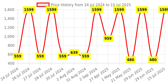 myntra.com Ravis Block Heels With Bows ravis Price History Graph from 24 Jul 2024 to 15 Jul 2025