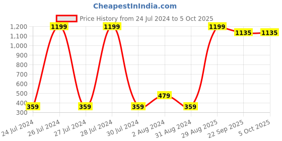 myntra.com Ravis Cross Strap Open Toe Flats ravis Price History Graph from 24 Jul 2024 to 5 Oct 2025