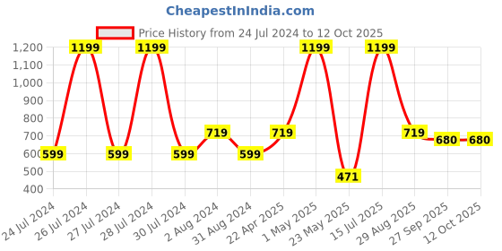 myntra.com Ravis Dhagaa Embroidered Mules ravis Price History Graph from 24 Jul 2024 to 12 Oct 2025