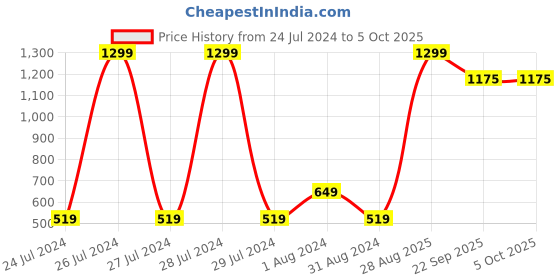 myntra.com Ravis Embellished Open Toe Block Heels ravis Price History Graph from 24 Jul 2024 to 5 Oct 2025