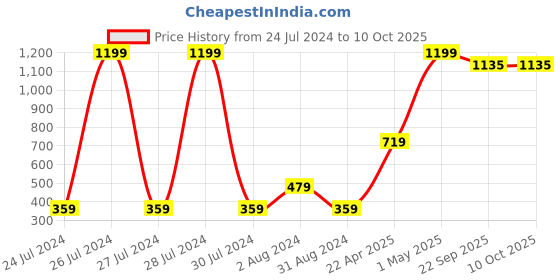 myntra.com Ravis Embellished Open Toe Flats ravis Price History Graph from 24 Jul 2024 to 9 Oct 2025