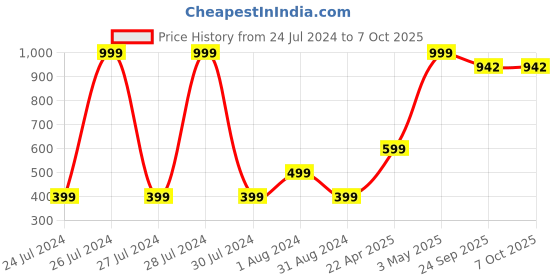 myntra.com Ravis Embellished Open Toe Flats ravis Price History Graph from 24 Jul 2024 to 7 Oct 2025