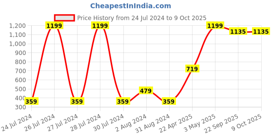 myntra.com Ravis Embellished Open Toe Flats ravis Price History Graph from 24 Jul 2024 to 8 Oct 2025
