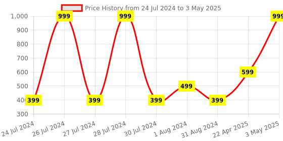 myntra.com Ravis Embellished Open Toe Flats ravis Price History Graph from 24 Jul 2024 to 3 May 2025