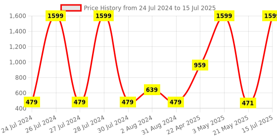 myntra.com Ravis Embellished Open Toe Flats With Backstrap ravis Price History Graph from 24 Jul 2024 to 15 Jul 2025