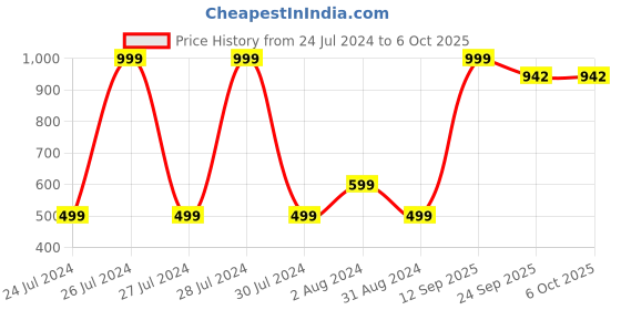 myntra.com Ravis Embellished Open Toe Flats With Backstrap ravis Price History Graph from 24 Jul 2024 to 6 Oct 2025