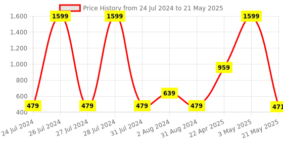myntra.com Ravis Embellished Open Toe Flats With Backstrap ravis Price History Graph from 24 Jul 2024 to 21 May 2025