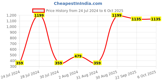 myntra.com Ravis Ethnic Embellished Open Toe Flats ravis Price History Graph from 24 Jul 2024 to 5 Oct 2025