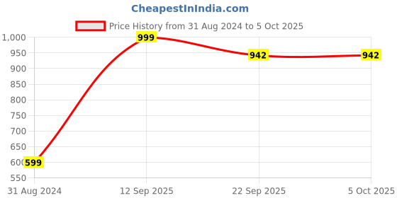 myntra.com Ravis Ethnic Embellished Printed Square Toe Mojaris ravis Price History Graph from 31 Aug 2024 to 5 Oct 2025