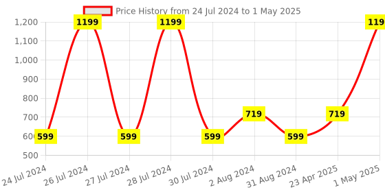 myntra.com Ravis Open Toe Block Heels ravis Price History Graph from 24 Jul 2024 to 1 May 2025