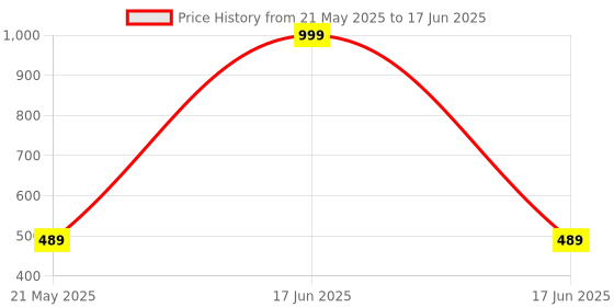 myntra.com Ravis Open Toe Block Heels With Bow ravis Price History Graph from 21 May 2025 to 17 Jun 2025