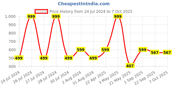 myntra.com Ravis Open Toe T-Strap Flats ravis Price History Graph from 24 Jul 2024 to 7 Oct 2025