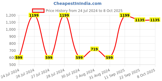 myntra.com Ravis Printed Embellished Mules ravis Price History Graph from 24 Jul 2024 to 8 Oct 2025