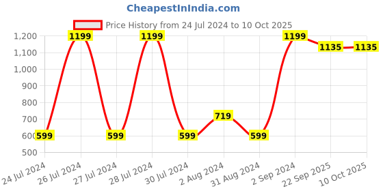 myntra.com Ravis Printed Embellished Mules ravis Price History Graph from 24 Jul 2024 to 9 Oct 2025