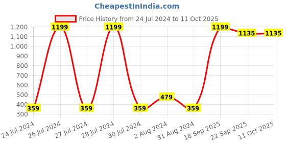 myntra.com Ravis Stonefly Bow Embellished Open Toe Flats ravis Price History Graph from 24 Jul 2024 to 9 Oct 2025