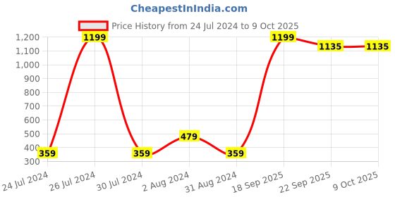 myntra.com Ravis Stonefly Bow Embellished Open Toe Flats ravis Price History Graph from 24 Jul 2024 to 8 Oct 2025