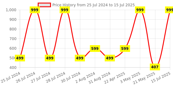 myntra.com Ravis T-Strap Flats With Backstrap ravis Price History Graph from 25 Jul 2024 to 15 Jul 2025