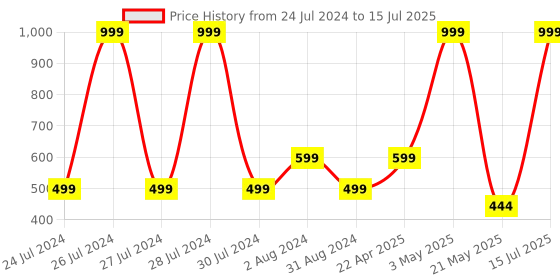 myntra.com Ravis Textured Open Toe Flats With Backstrap ravis Price History Graph from 24 Jul 2024 to 15 Jul 2025