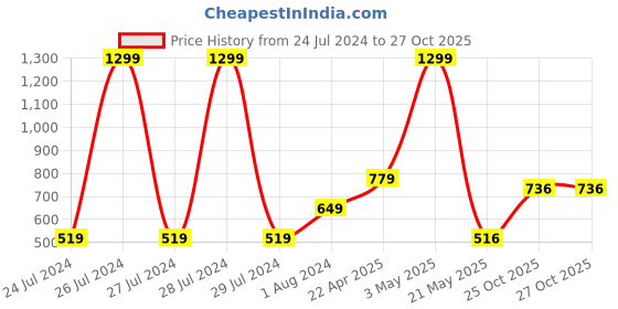 myntra.com Ravis Women Colourblocked Open Toe with Bows Flats ravis Price History Graph from 24 Jul 2024 to 26 Oct 2025