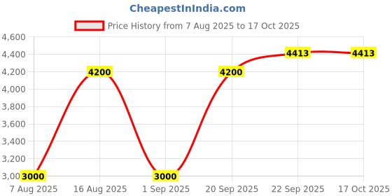 myntra.com Rawayi Floral Embroidered Mandarin Collar Sequinned Kurta With Pyjamas rawayi Price History Graph from 7 Aug 2025 to 16 Oct 2025