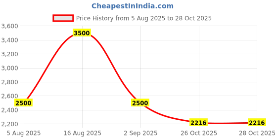 myntra.com Rawayi Floral Printed Mandarin Collar Sequinned Silk Straight Kurta rawayi Price History Graph from 5 Aug 2025 to 28 Oct 2025
