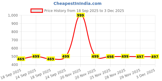 myntra.com Rawayi Geometric Printed Band Collar Linen Straight Kurta rawayi Price History Graph from 18 Sep 2025 to 3 Dec 2025
