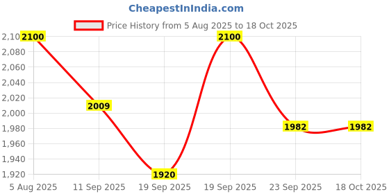 myntra.com Rawayi Geometric Printed Mandarin Collar Straight Kurta rawayi Price History Graph from 5 Aug 2025 to 18 Oct 2025
