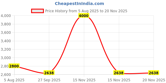 myntra.com Rawayi Men Abstract Printed Festive Straight Kurta rawayi Price History Graph from 5 Aug 2025 to 20 Nov 2025