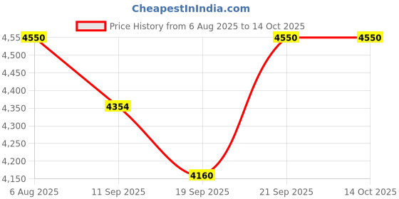 myntra.com Rawayi Men Abstract Printed Festive Straight Kurta rawayi Price History Graph from 6 Aug 2025 to 13 Oct 2025