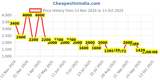 myntra.com Rawayi Men Checked Flared Sleeves Thread Work Kurta rawayi Price History Graph from 13 Nov 2024 to 13 Oct 2025