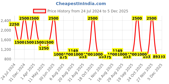 myntra.com Rawayi Men Chevron Kurta rawayi Price History Graph from 24 Jul 2024 to 4 Dec 2025