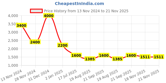 myntra.com Rawayi Men Chevron Thread Work Kurta rawayi Price History Graph from 13 Nov 2024 to 21 Nov 2025