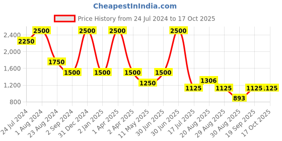 myntra.com Rawayi Men Dyed Flared Sleeves Thread Work Kurta rawayi Price History Graph from 24 Jul 2024 to 16 Oct 2025