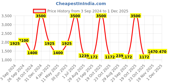myntra.com Rawayi Men Embellished Flared Sleeves Thread Work Anarkali Kurta rawayi Price History Graph from 3 Sep 2024 to 30 Nov 2025