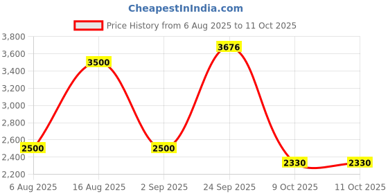 myntra.com Rawayi Men Embellished Straight Kurta rawayi Price History Graph from 6 Aug 2025 to 10 Oct 2025