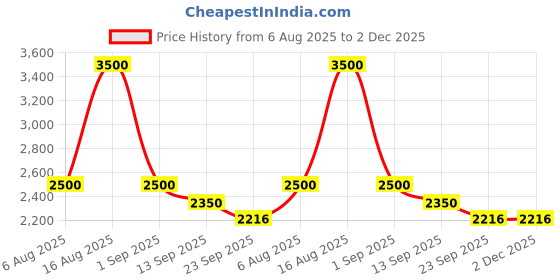 myntra.com Rawayi Men Embroidered Kurta rawayi Price History Graph from 6 Aug 2025 to 2 Dec 2025