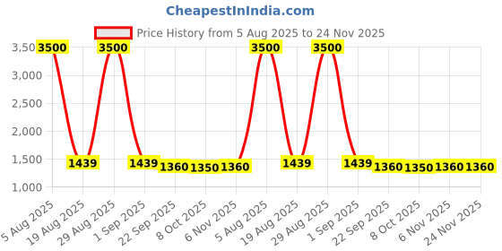 myntra.com Rawayi Men Ethnic Embroidered Sequined Band Collar Kurta rawayi Price History Graph from 5 Aug 2025 to 24 Nov 2025