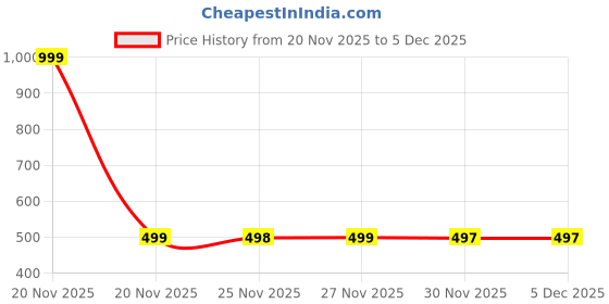 myntra.com Rawayi Men Ethnic Motif Printed Long Sleeve Straight Kurta rawayi Price History Graph from 20 Nov 2025 to 5 Dec 2025