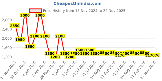 myntra.com Rawayi Men Ethnic Motifs Kurta rawayi Price History Graph from 13 Nov 2024 to 22 Nov 2025