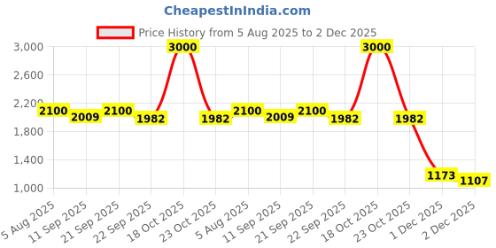 myntra.com Rawayi Men Ethnic Motifs Printed Festive Straight Kurta rawayi Price History Graph from 5 Aug 2025 to 2 Dec 2025