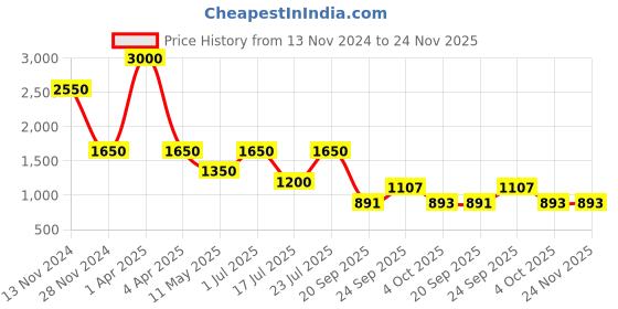myntra.com Rawayi Men Ethnic Motifs Printed Flared Sleeves Thread Work Kurta rawayi Price History Graph from 13 Nov 2024 to 24 Nov 2025
